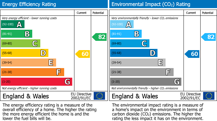 EPC for Farnham Royal, Slough, Buckinghamshire